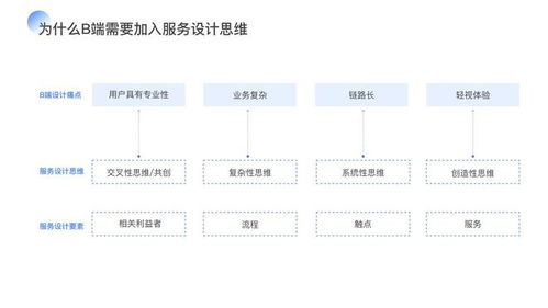 浅谈服务设计在B端设计中的应用
