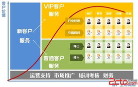 以互联网产品为核心的服务设计 赢得用户认可的三大关键